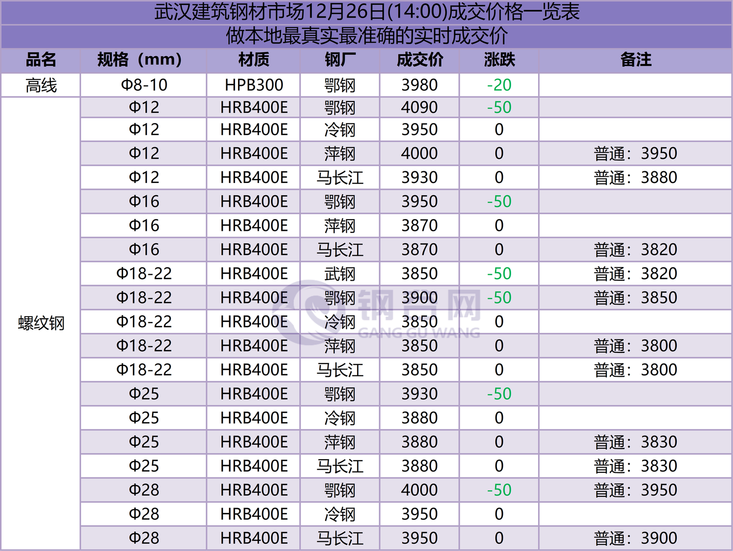 武汉成交价 12.26.png