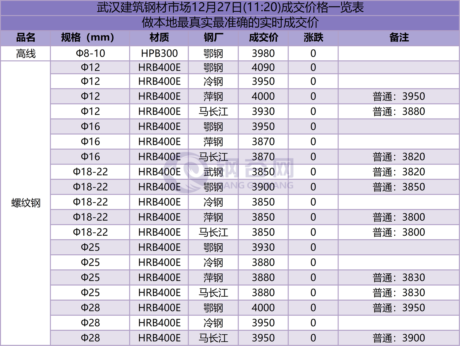 武汉成交价  12.27.png