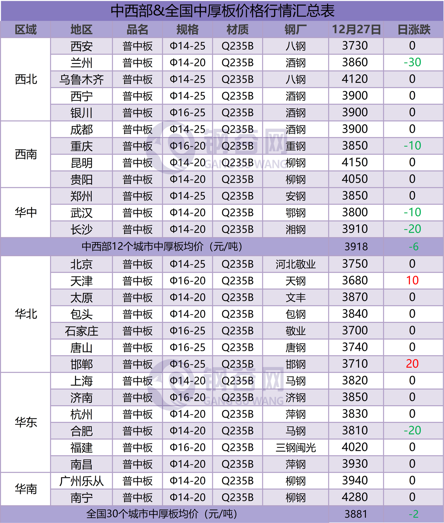 中厚板汇总  12.27.png