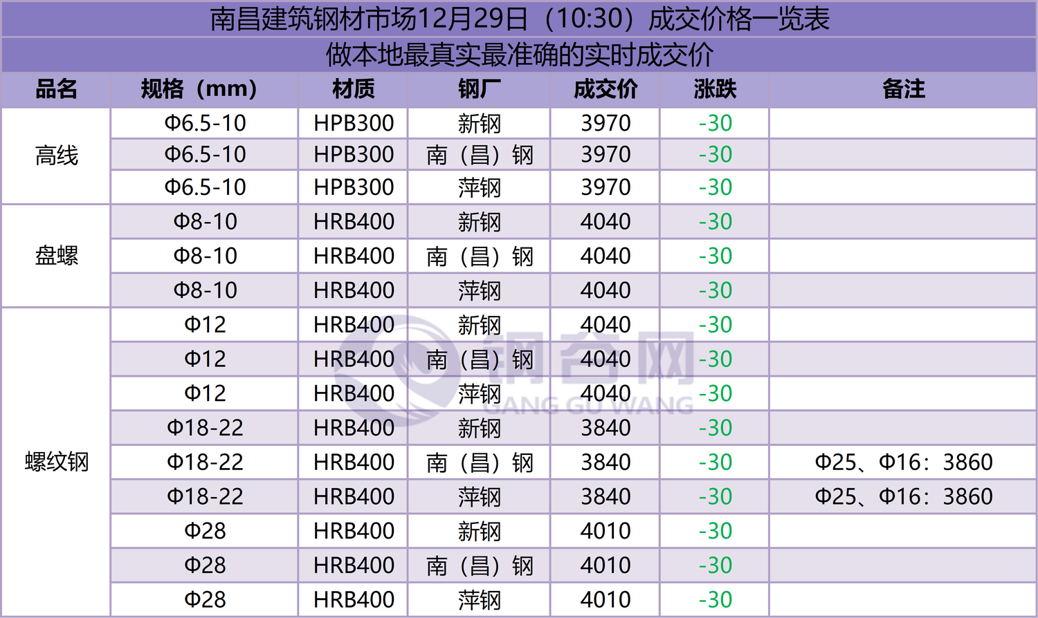 南昌成交价  12.29.png