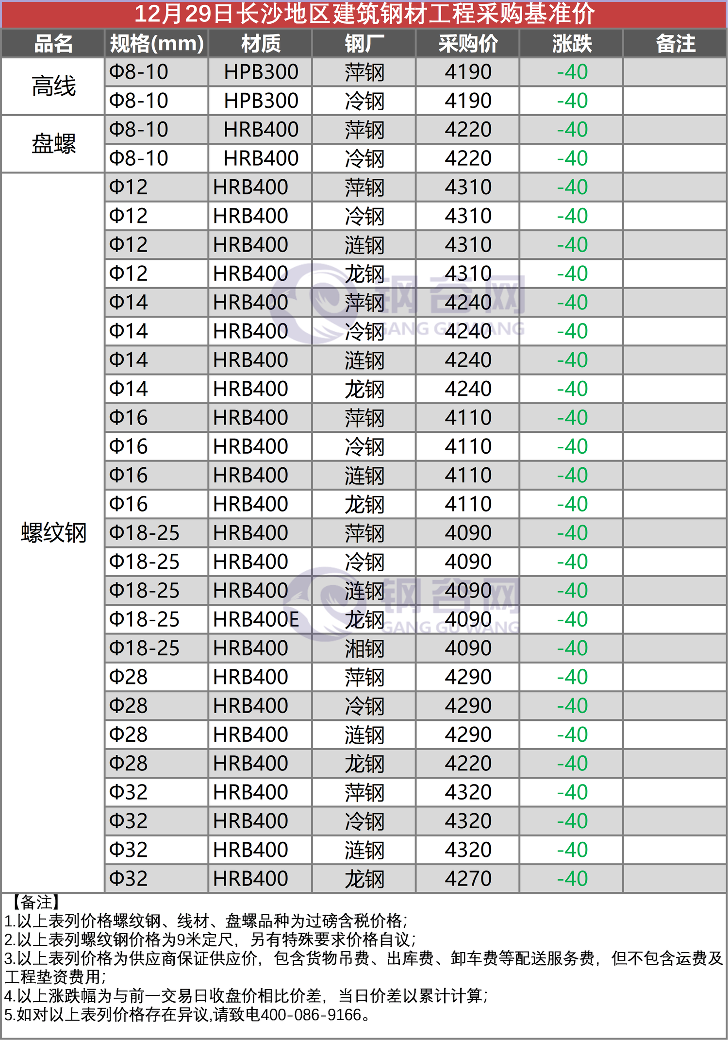 长沙市场工程采购价 12.29.png