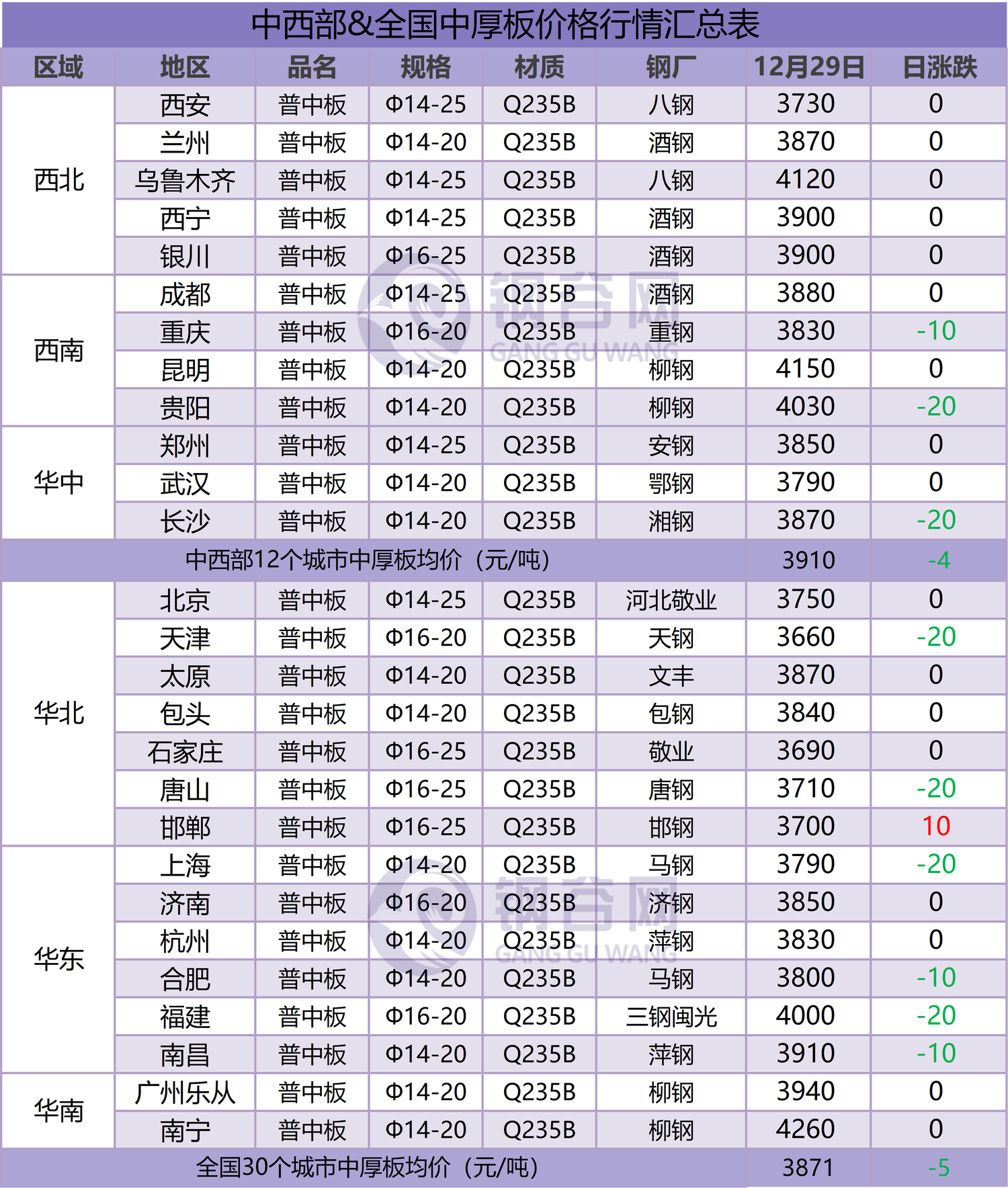 中厚板汇总  12.29.png