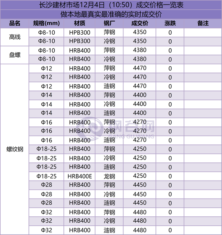 长沙成交价  12.4.png