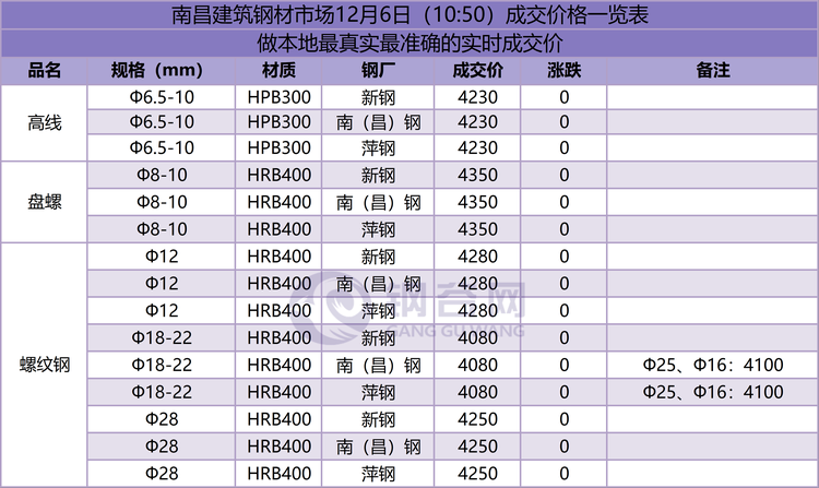 南昌成交价  12.6.png