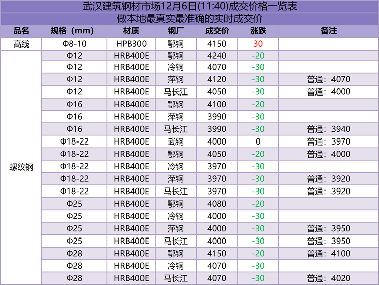 武汉成交价  12.6.png