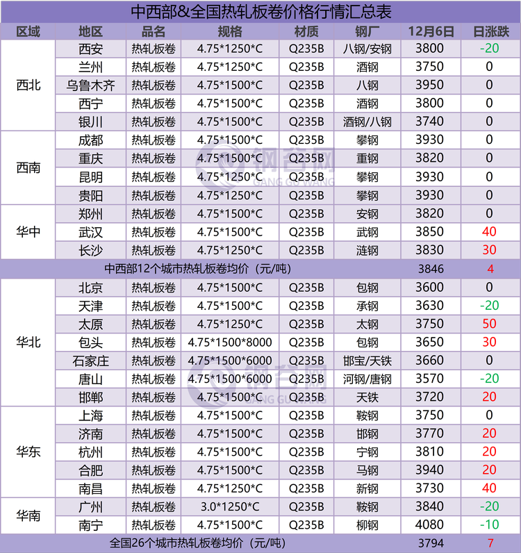 热卷汇总  12.6.png