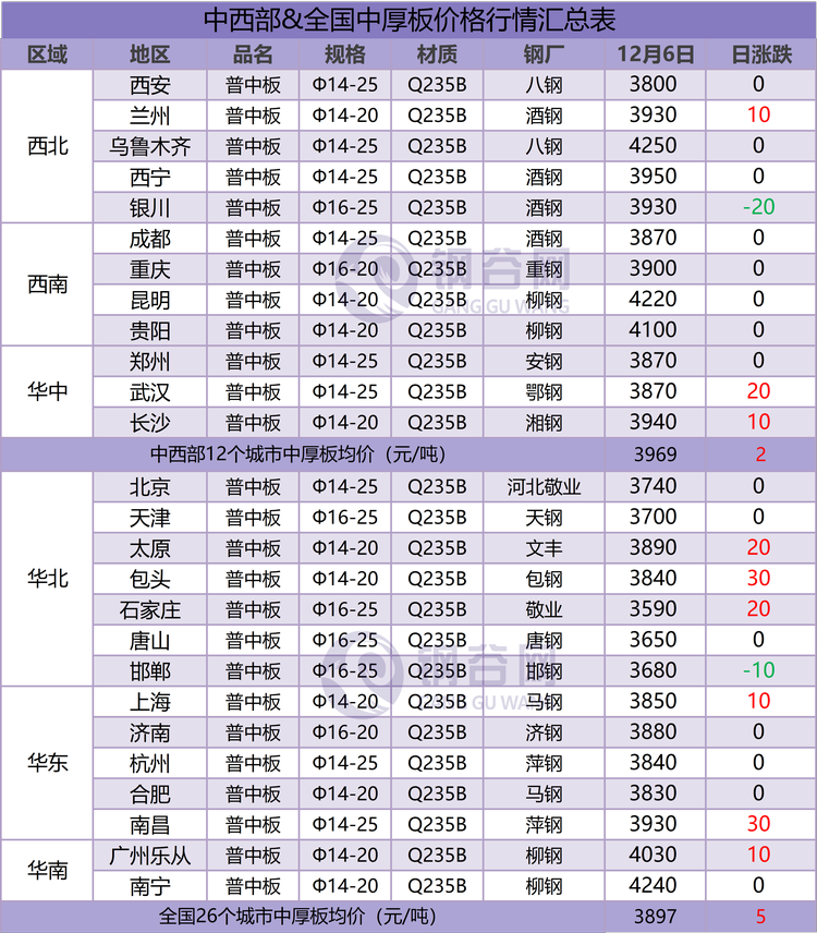 中厚板汇总  12.6.png