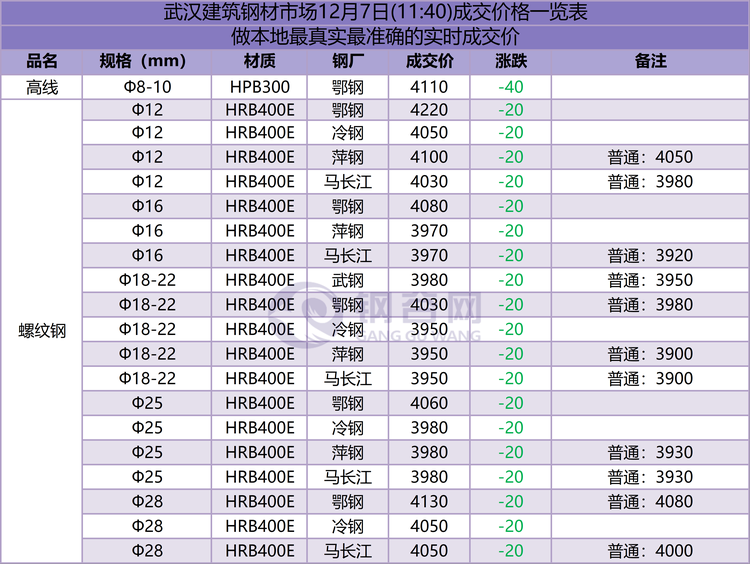 武汉成交价  12.7.png