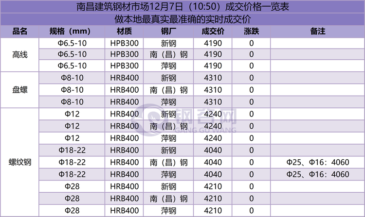 南昌成交价  12.7.png