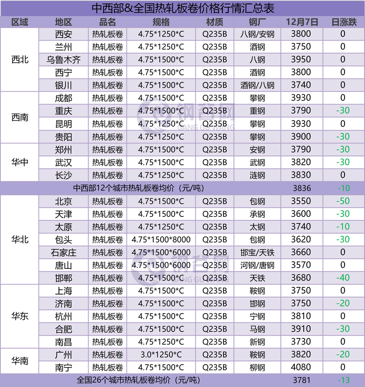 热卷汇总 12.7.png