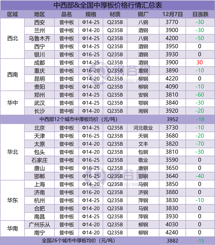 中厚板汇总  12.7.png