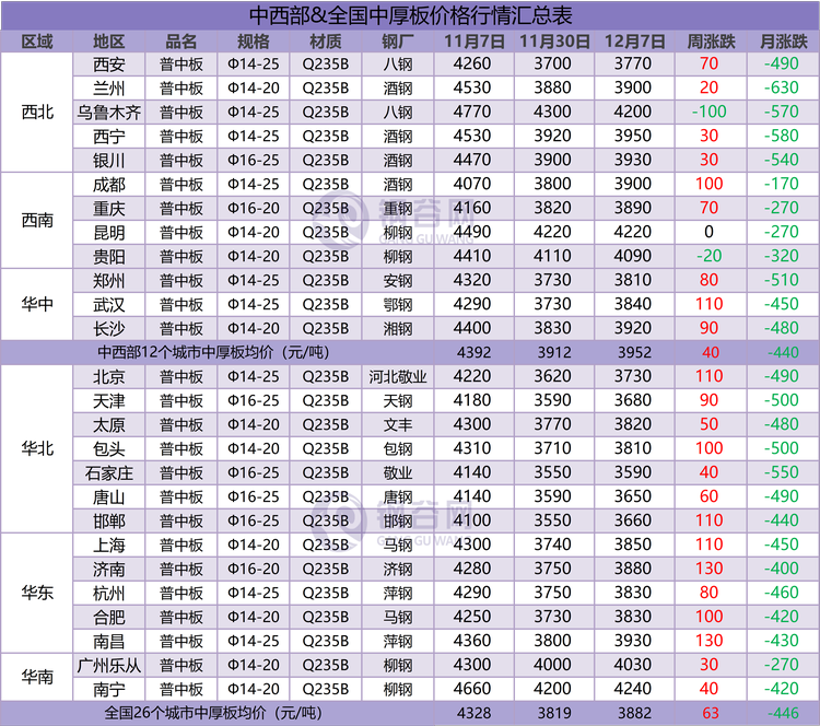 中厚板周汇总  12.7.png