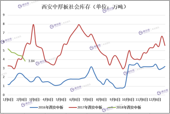 西安中板社会库存趋势图.png