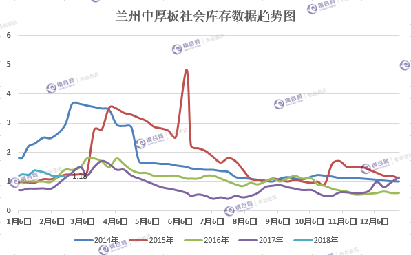 兰州中板社会库存趋势图.png