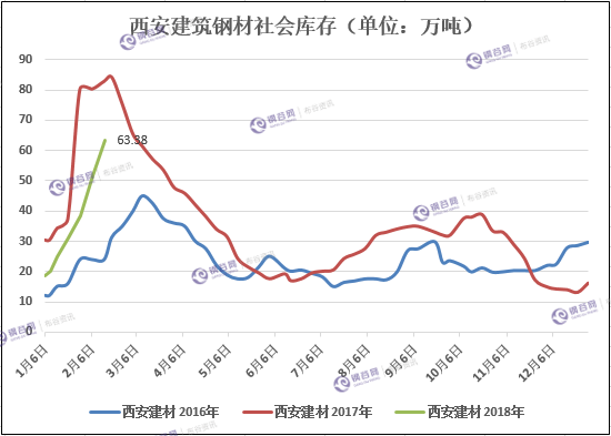 西安建筑钢材库存趋势图.png