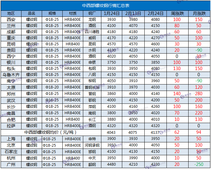 螺纹钢汇总  2.24.png