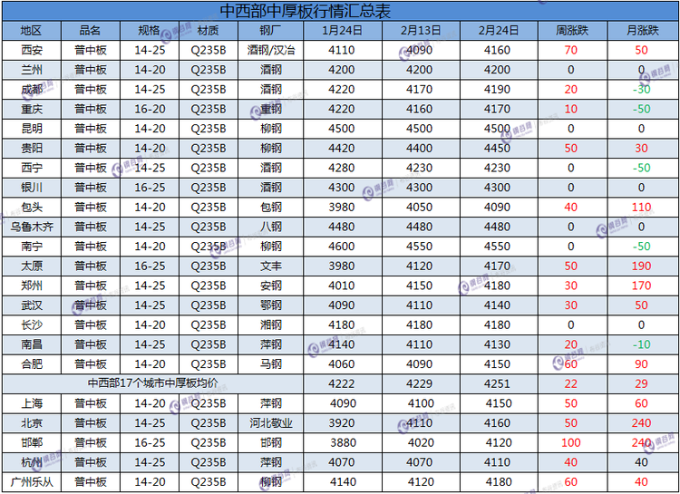 中厚板汇总  2.24.png