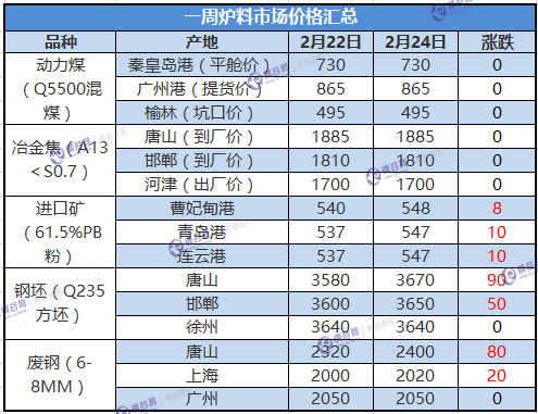 炉料周汇总 2.24.png