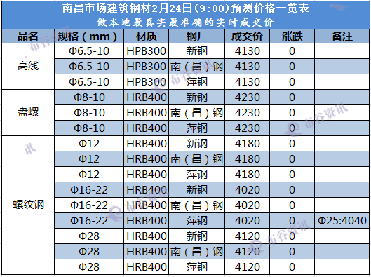 南昌预测价  2.24.png