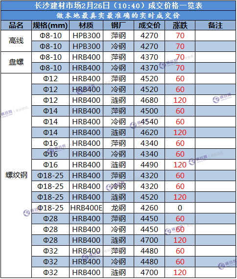 长沙成交价 2.26.png