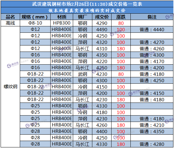 武汉成交价  2.26.png