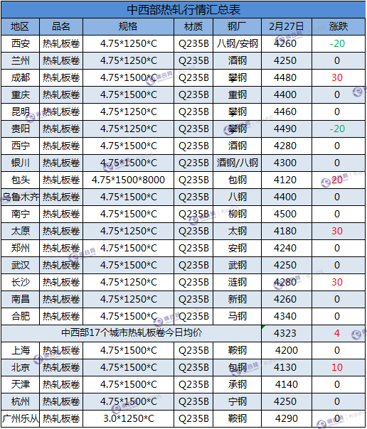 热轧板卷汇总 2.27.png