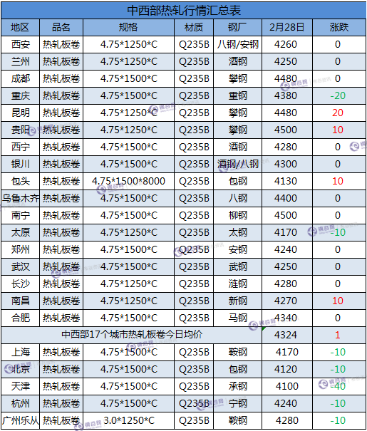 热卷汇总 2.28.png