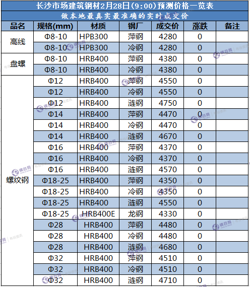 长沙预测价 2.28.png