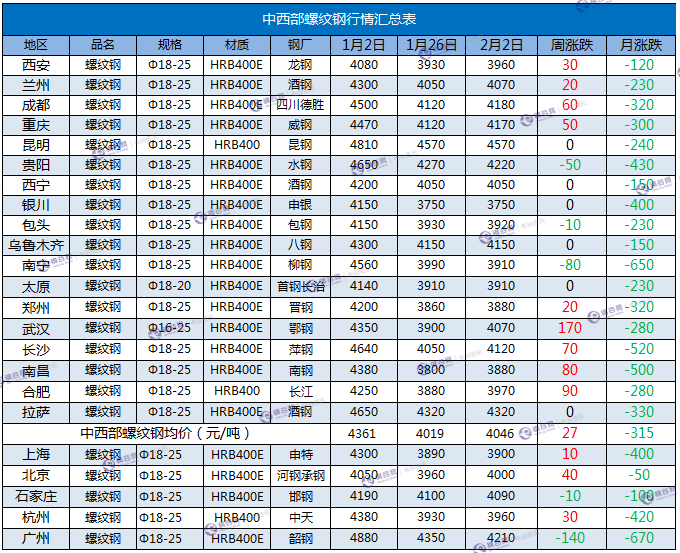 螺纹钢周汇总  2.2.png