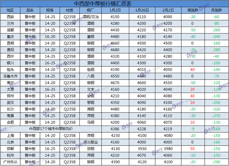 中厚板周汇总  2.2.png