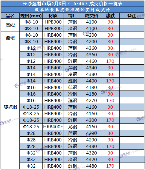 长沙成交价  2.6.png