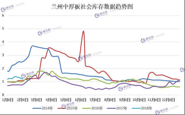 兰州中板库存趋势图.png