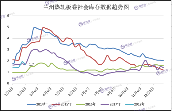 兰州热轧库存趋势图.png