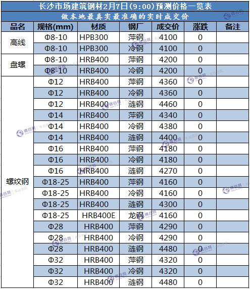 长沙预测价 2.7.png