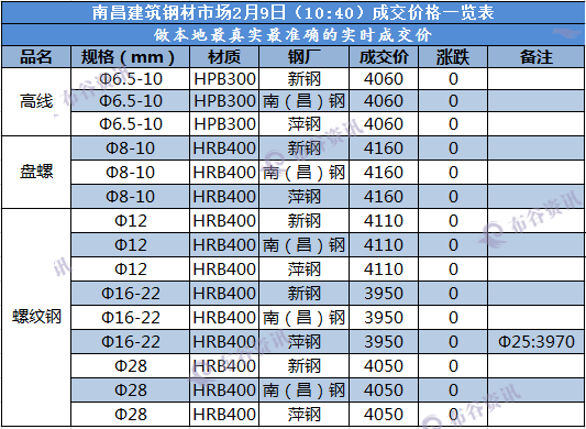 南昌成交价 2.9.png