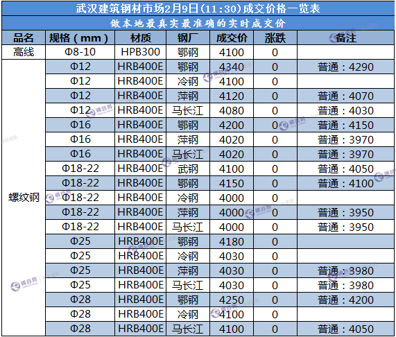 武汉成交价  2.9.png