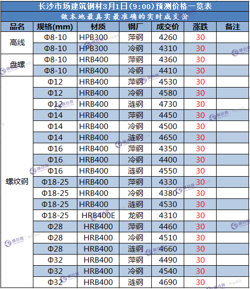 长沙预测价  3.1.png