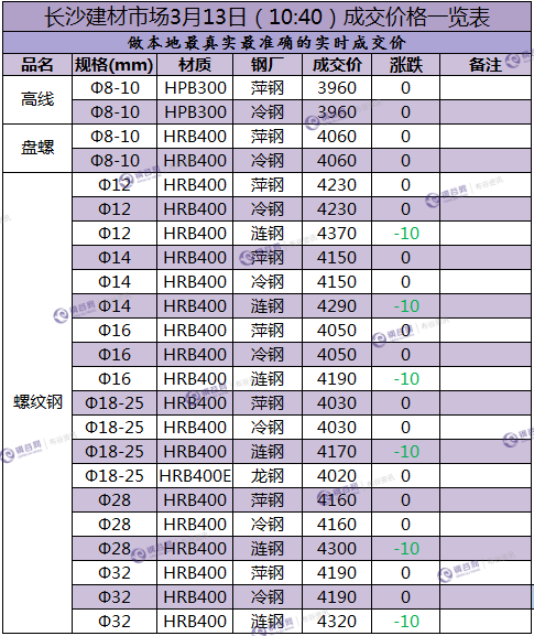 长沙成交价 3.13.png