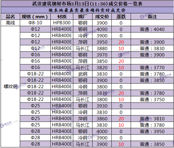 武汉成交价  3.13.png