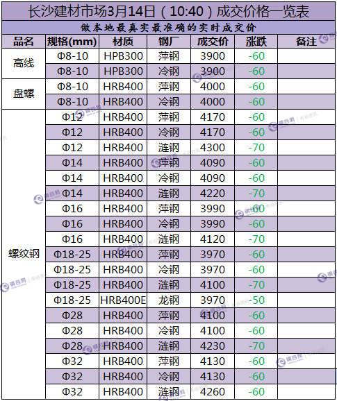 长沙成交价 3.14.png