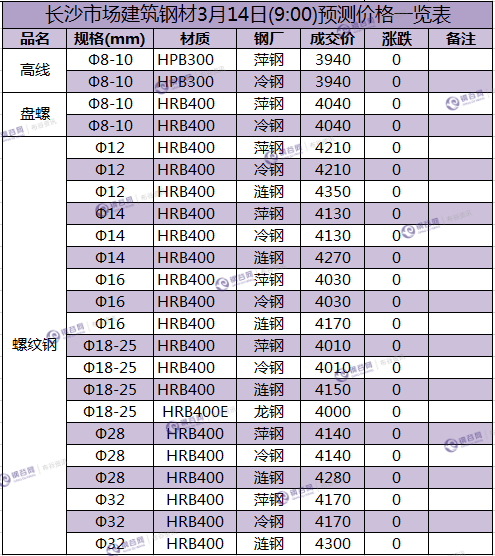 长沙预测价  3.14.png