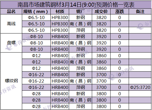 南昌预测价  3.14.png