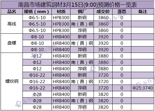 南昌预测价  3.15.png