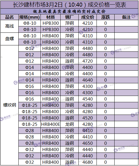 长沙成交价  3.2.png