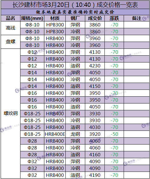 长沙成交价 3.20.png