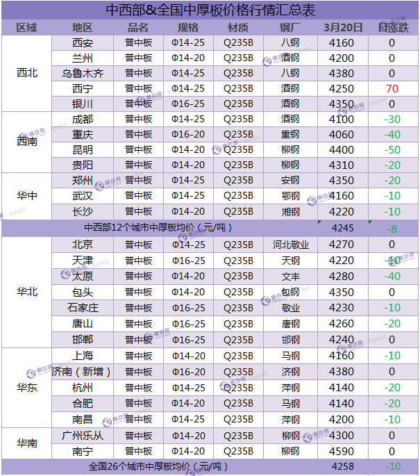 中厚板价格汇总3.20.png