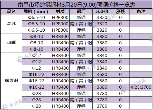 南昌预测价 3.20.png