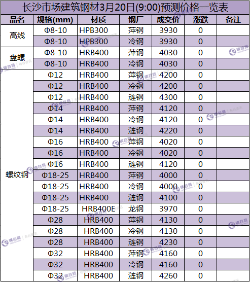 长沙预测价  3.20.png