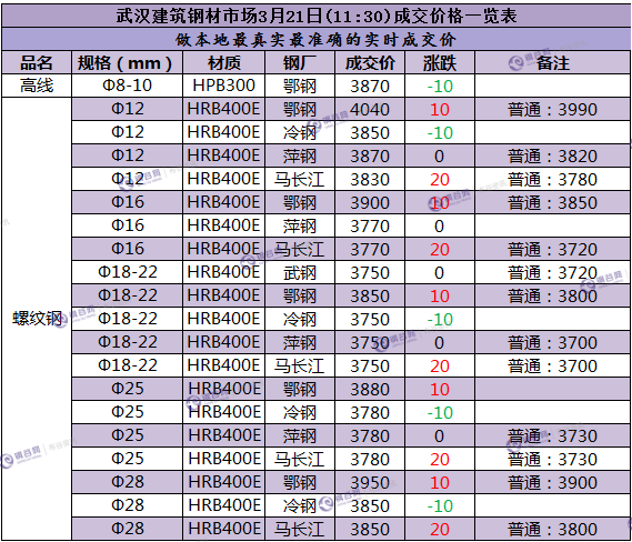 武汉成交价  3.21.png