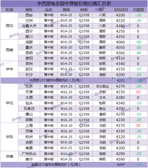 中厚板汇总  3.22.png